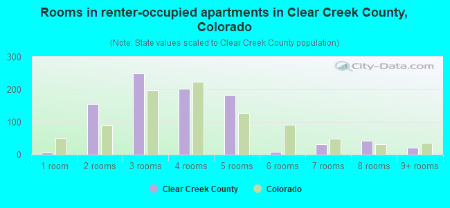 Rooms in renter-occupied apartments in Clear Creek County, Colorado