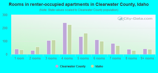Rooms in renter-occupied apartments in Clearwater County, Idaho