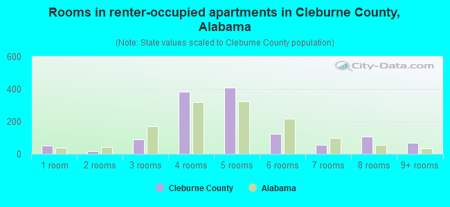 Rooms in renter-occupied apartments in Cleburne County, Alabama