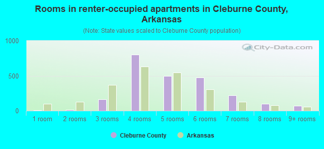 Rooms in renter-occupied apartments in Cleburne County, Arkansas
