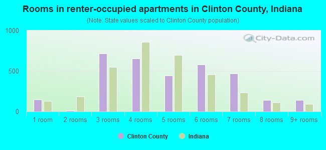 Rooms in renter-occupied apartments in Clinton County, Indiana