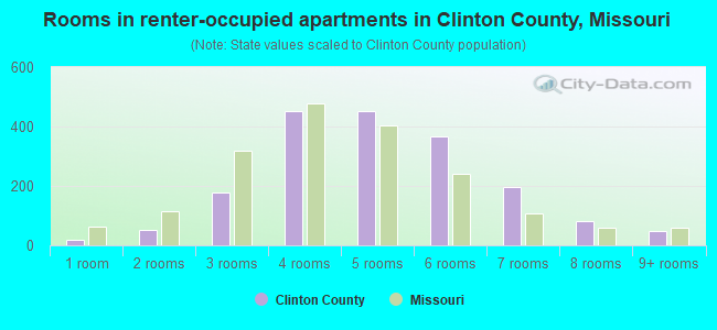 Rooms in renter-occupied apartments in Clinton County, Missouri