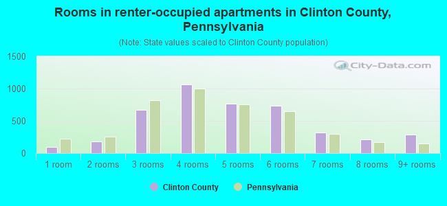 Rooms in renter-occupied apartments in Clinton County, Pennsylvania