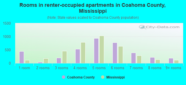 Rooms in renter-occupied apartments in Coahoma County, Mississippi