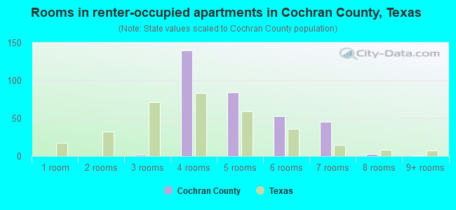 Rooms in renter-occupied apartments in Cochran County, Texas