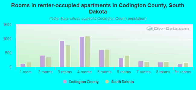Rooms in renter-occupied apartments in Codington County, South Dakota