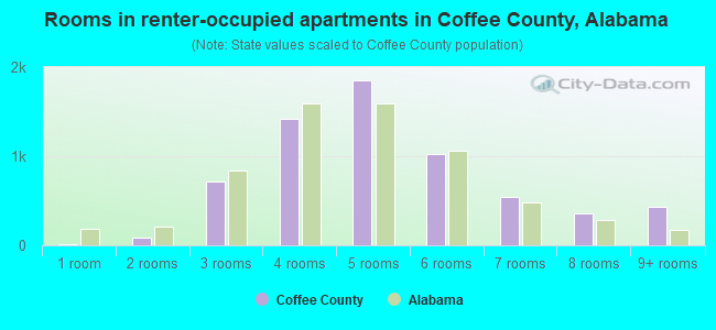 Rooms in renter-occupied apartments in Coffee County, Alabama