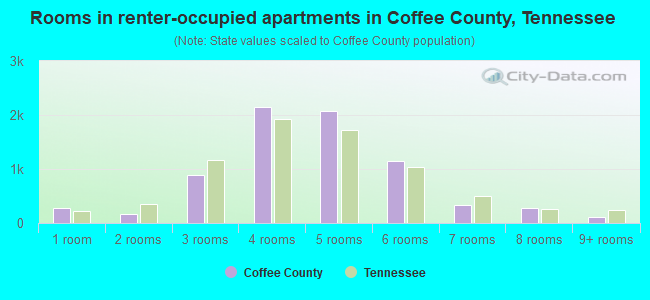 Rooms in renter-occupied apartments in Coffee County, Tennessee