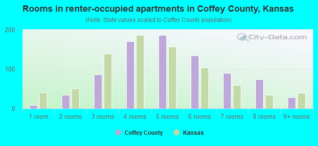 Rooms in renter-occupied apartments in Coffey County, Kansas