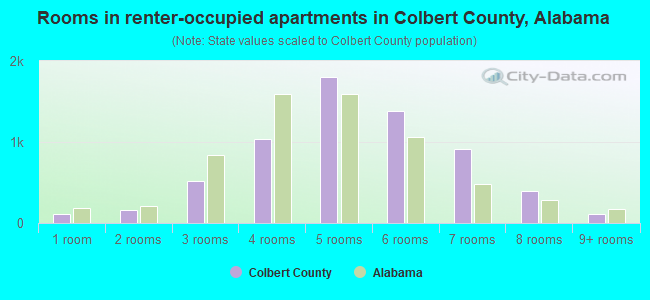 Rooms in renter-occupied apartments in Colbert County, Alabama