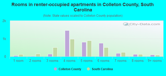 Rooms in renter-occupied apartments in Colleton County, South Carolina