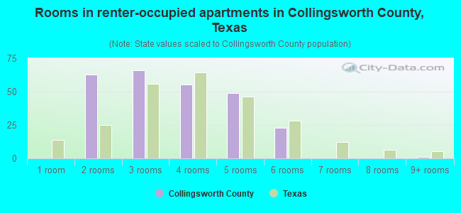 Rooms in renter-occupied apartments in Collingsworth County, Texas
