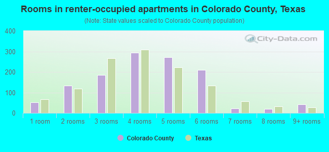 Rooms in renter-occupied apartments in Colorado County, Texas