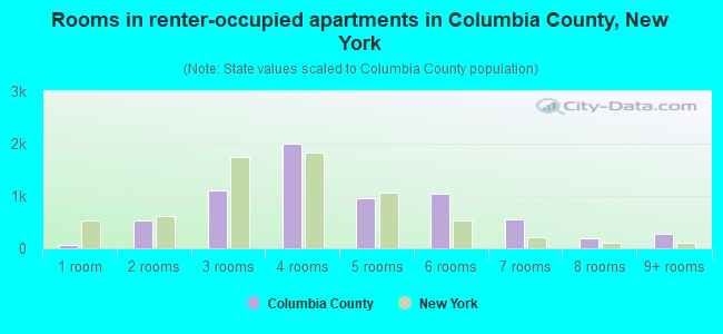Rooms in renter-occupied apartments in Columbia County, New York