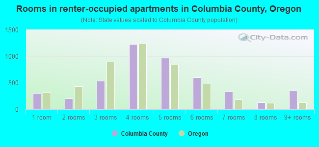 Rooms in renter-occupied apartments in Columbia County, Oregon