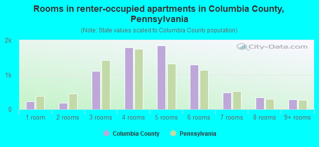 Rooms in renter-occupied apartments in Columbia County, Pennsylvania