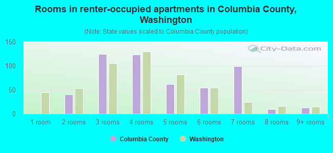 Rooms in renter-occupied apartments in Columbia County, Washington