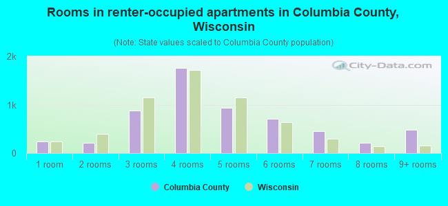 Rooms in renter-occupied apartments in Columbia County, Wisconsin