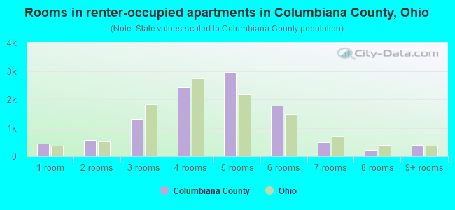 Rooms in renter-occupied apartments in Columbiana County, Ohio