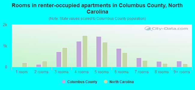 Rooms in renter-occupied apartments in Columbus County, North Carolina