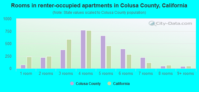 Rooms in renter-occupied apartments in Colusa County, California