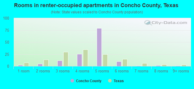 Rooms in renter-occupied apartments in Concho County, Texas