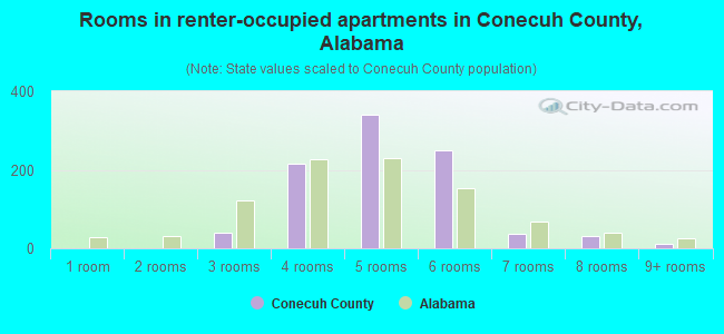 Rooms in renter-occupied apartments in Conecuh County, Alabama
