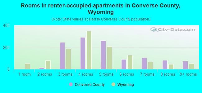 Rooms in renter-occupied apartments in Converse County, Wyoming