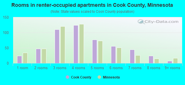 Rooms in renter-occupied apartments in Cook County, Minnesota