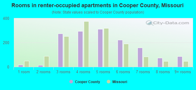 Rooms in renter-occupied apartments in Cooper County, Missouri