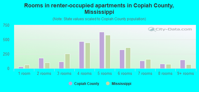 Rooms in renter-occupied apartments in Copiah County, Mississippi