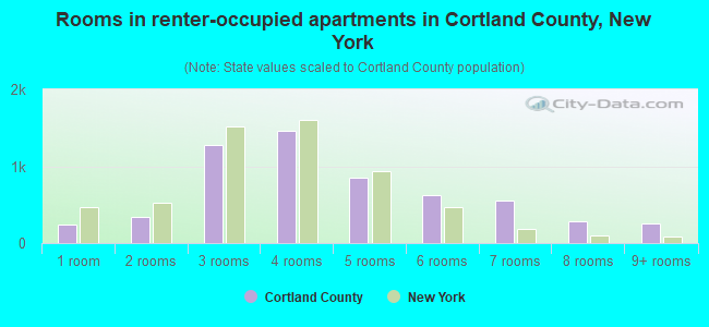 Rooms in renter-occupied apartments in Cortland County, New York