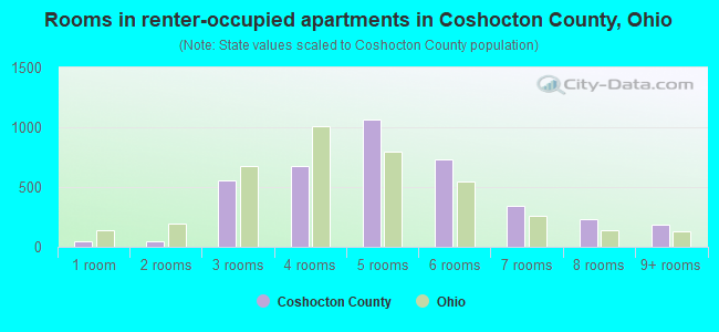 Rooms in renter-occupied apartments in Coshocton County, Ohio