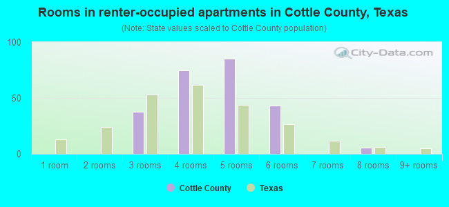 Rooms in renter-occupied apartments in Cottle County, Texas