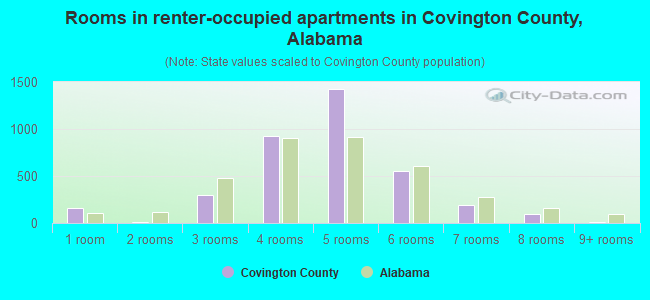 Rooms in renter-occupied apartments in Covington County, Alabama