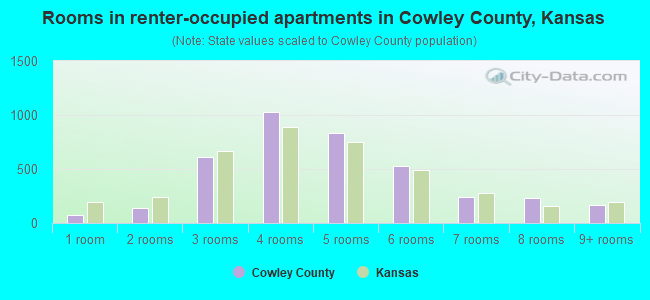 Rooms in renter-occupied apartments in Cowley County, Kansas