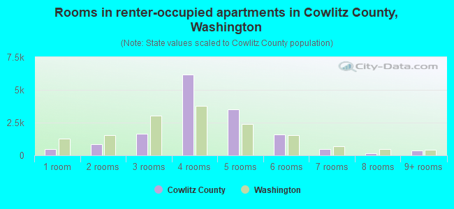 Rooms in renter-occupied apartments in Cowlitz County, Washington