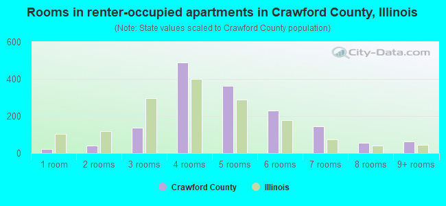 Rooms in renter-occupied apartments in Crawford County, Illinois