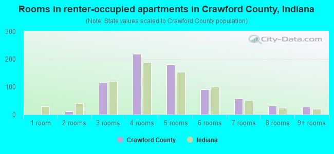 Rooms in renter-occupied apartments in Crawford County, Indiana