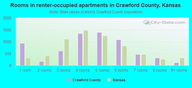 Rooms in renter-occupied apartments in Crawford County, Kansas