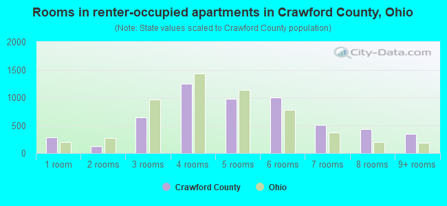 Rooms in renter-occupied apartments in Crawford County, Ohio