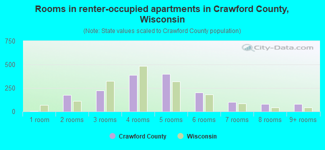 Rooms in renter-occupied apartments in Crawford County, Wisconsin