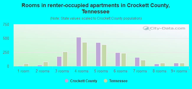 Rooms in renter-occupied apartments in Crockett County, Tennessee