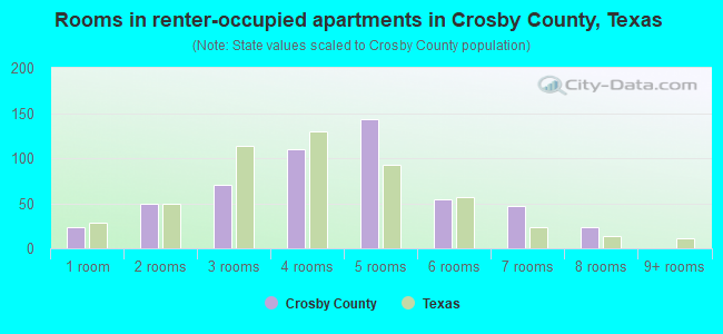 Rooms in renter-occupied apartments in Crosby County, Texas