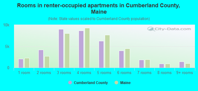 Rooms in renter-occupied apartments in Cumberland County, Maine