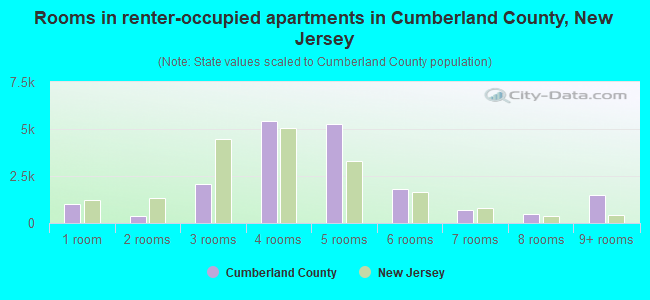 Rooms in renter-occupied apartments in Cumberland County, New Jersey