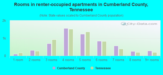 Rooms in renter-occupied apartments in Cumberland County, Tennessee