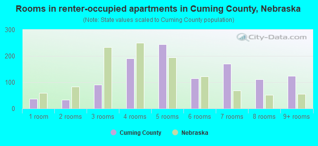 Rooms in renter-occupied apartments in Cuming County, Nebraska