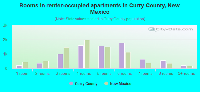 Rooms in renter-occupied apartments in Curry County, New Mexico