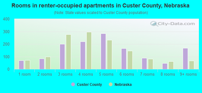 Rooms in renter-occupied apartments in Custer County, Nebraska